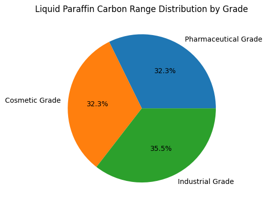 Liquid Paraffin Carbon Range Distribution