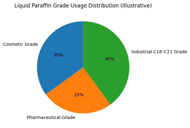 Liquid Paraffin Grade Usage Distribution (Illustrative)