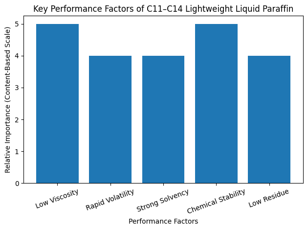 Key Performance Factors Of C11–C14 Lightweight Liquid Paraffin