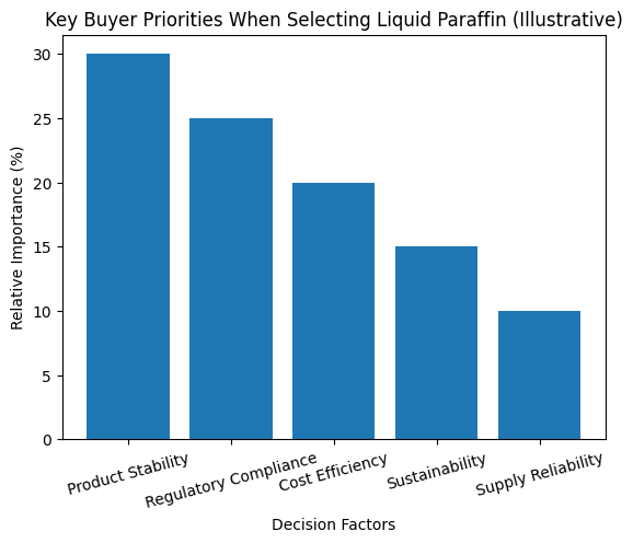 Key Buyer Priorities When Selecting Liquid Paraffin (Illustrative)
