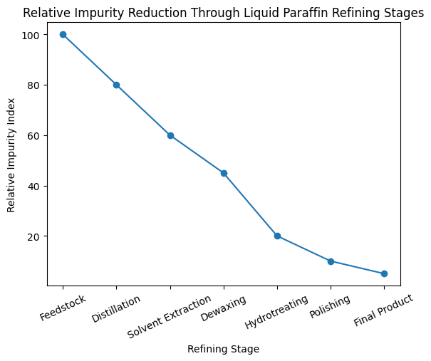 Relative Impurity Reduction Through Liquid Paraffin Refi